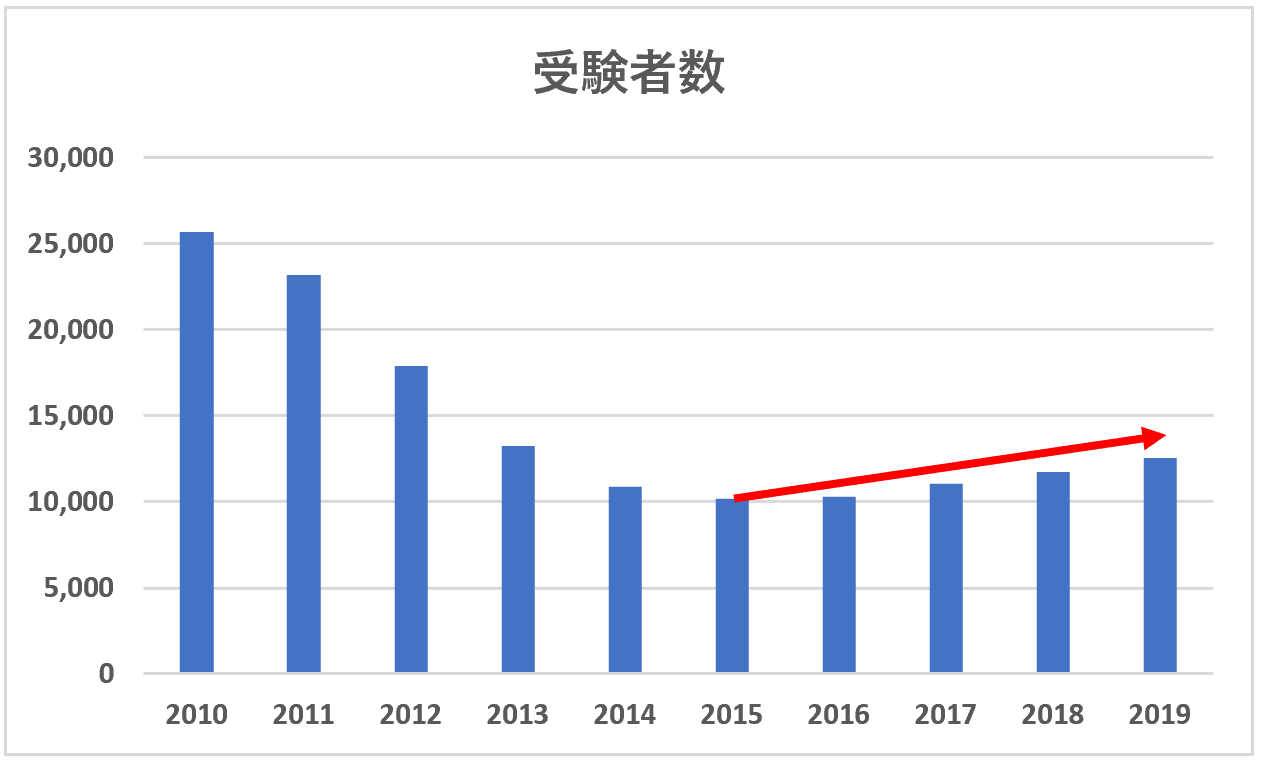 公認 会計士 試験 🤟 公認会計士試験の難易度・合格率とは？難しいと言われる5つの理由